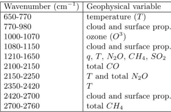 Table 1. Overview of the geophysical variables measured by IASI