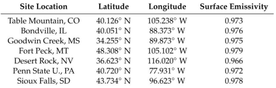 Table 2. List of Surface Radiation Budget Network (SURFRAD) validation sites used in this study.