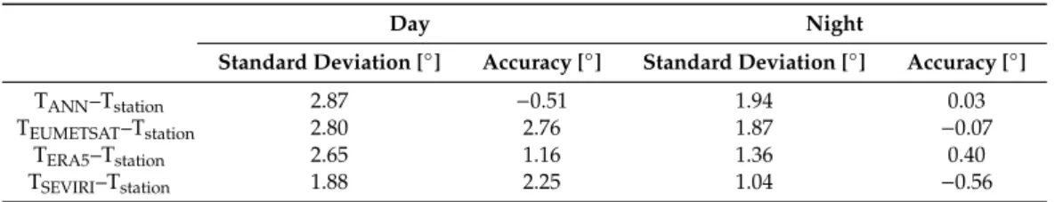 Table 3. 2016 standard deviation and accuracy (median bias) between ground-based station temperature (T station ) and skin temperature from the different datasets used in this study.