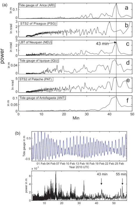 Figure 4. (a) Comparison of spectra of the tilt and sea level for the Tocopilla 2007 event