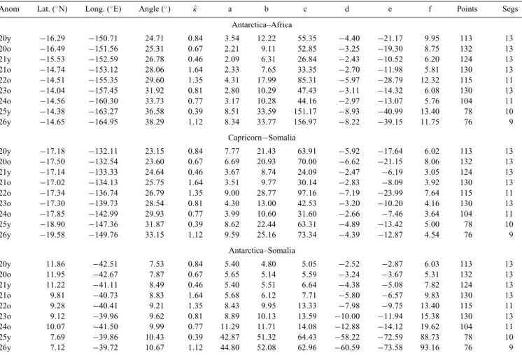 Table 4. Finite rotations for data set 3 (‘With Carlsberg’).