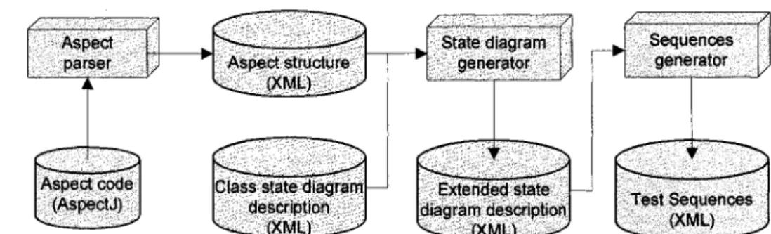 Figure 5  Générateurs de Séquences de Test: Architecture 