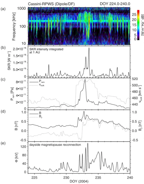 Fig. 3. (a) The RPWS dynamic spectrum, (b) the integrated SKR intensity profile, (c) profiles for the SW ram pressure (solid) and bulk velocity (dotted), (d) profiles for the interplanetary magnetic field strength (solid) and its y-component (dotted) in KS
