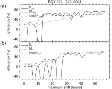 Fig. 5. In (a) the efficiency functions for the magnetic compo- compo-nents B x and B z and the efficiency function for the time derivative of the SW proton temperature δT p are displayed