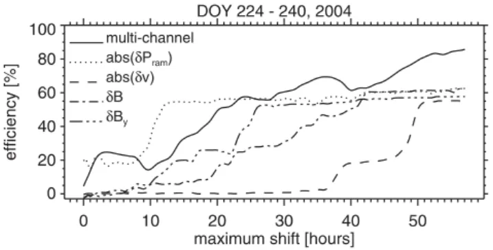 Fig. 7. Efficiency functions for the absolute time derivative of the ram pressure abs(δP ram ) using six different output signals: