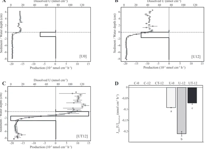 Figure 2. (A–C) Dissolved U concentration profiles and instantaneous consumption/production rates in the sediment estimated in the dif- dif-ferent treatments (at initial conditions [U-0], and after 12 days without [U-12] or with [UT-12] T