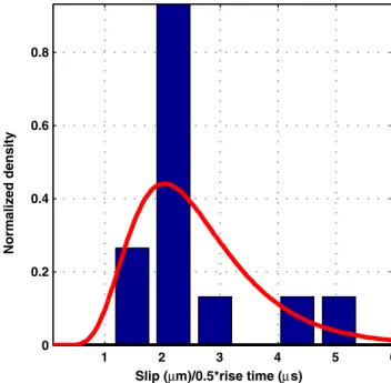 Figure 10. Normalized histograms of slip-to-rise-time ratio ob- ob-served in laboratory earthquakes and the associated lognormal fit