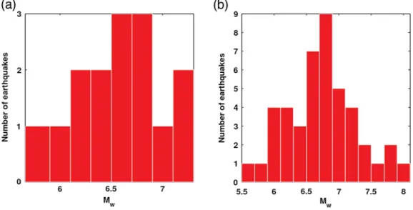 Figure 1. Magnitudes of past earthquakes considered by (a) Somerville et al. (1999) and (b) Mai and Beroza (2002) for determining the spectral properties of the slip distribution on the fault