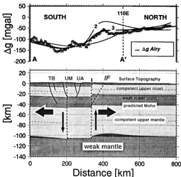 Fig. 4. Discontinuous  model.  A detaclunent  zone, bounded  by two  discontinuities  (dashes),  is imposed  beneath  the rift axis