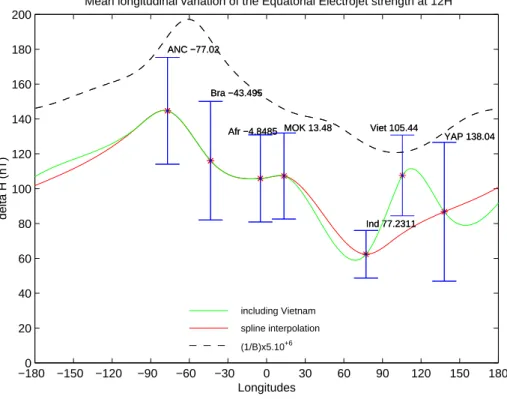 Fig. 4. The mean longitudinal variation of the EEJ magnetic effects (solid lines) from IEEY ground-based magnetic data at 12 h, and the inverse of the main field 1/B exaggerated 5×10 6 times (dashed line)