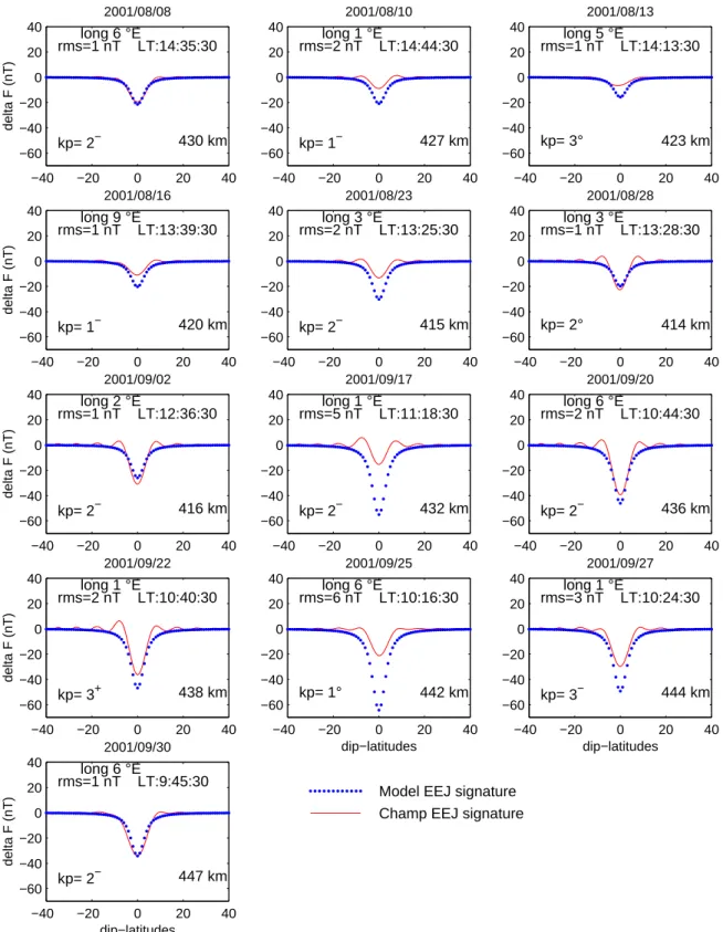 Fig. 6. Comparison between the CHAMP satellite magnetic signature and the modeled magnetic effects of the EEJ