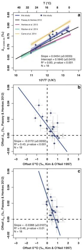 Figure 1.  Brachiopods show an offset from equilibrium ∆ 47  and δ 18 O values. (a) ∆ 47 –temperature dependence  derived from the eighteen modern brachiopods analysed in this study, calculated using the [Gonfiantini] set  of isotopic parameters