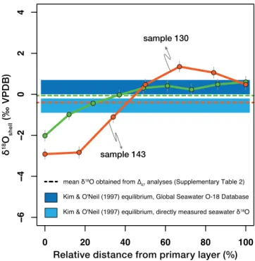 Figure 2.  Variations in  δ 18 O between the outer and the inner part of the secondary layer