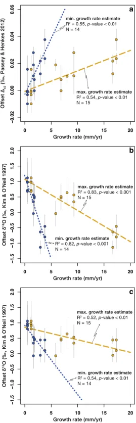 Figure 3. Offset  ∆ 47  and offset δ 18 O values correlate with brachiopod growth rates
