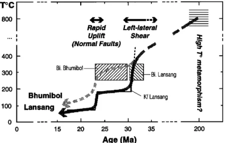 Figure 12.  Time-temperature  paths for Lansang  mylonitic  gneisses  (dark gray) and for border of Lincang-  Chiang Mai belt between  Bhumibol  dam and Lansang  gneisses  (light gray)