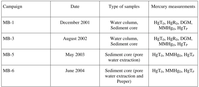 Table 1. Summary of the different sampling campaigns. 