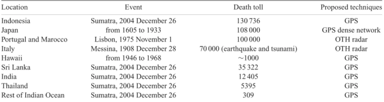 Table 3. Disastrous tsunamis in the last centuries and the ionospheric sounding techniques suggested to improve the tsunami warning system