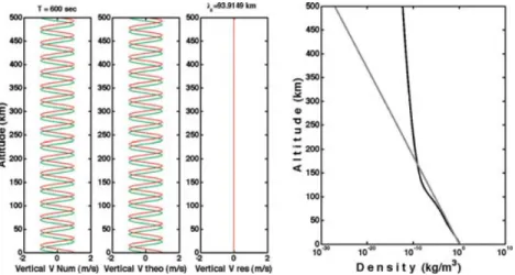 Figure A1. Three left-hand panels: Vertical velocity modes u z √ ρ 0 obtained by the numerical propagator and the analytical solution in the left and centre panels, respectively