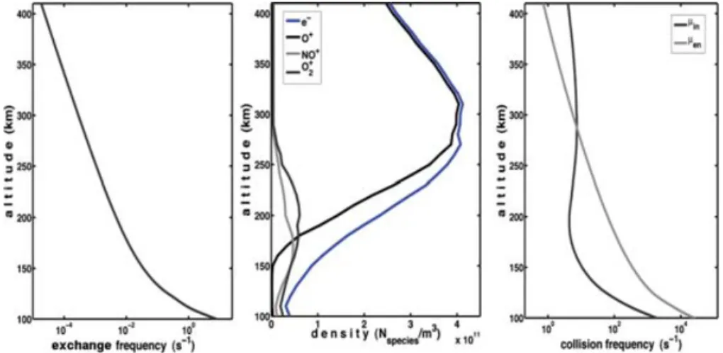 Figure A2. Ionospheric parameter profiles: Ion-molecular exchange frequency β (left-hand panel); the three ion species, O + , NO + , O + 2 and electron e − densities (central panel); the neutral-ion μ in and neutral-electron μ en collision frequencies (rig