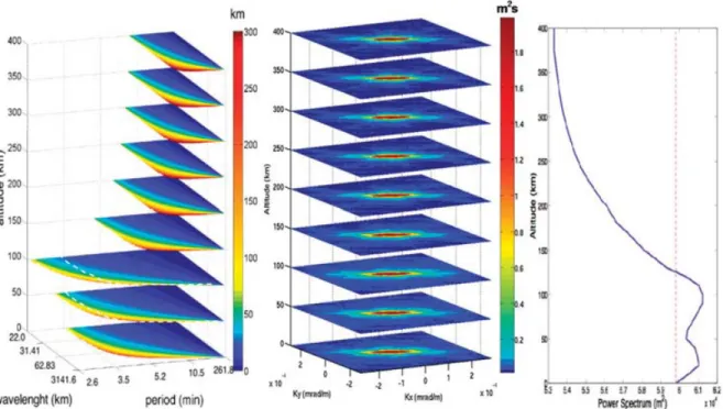 Figure 1. Spectral analysis of the Sumatra tsunami used here as a benchmark to test the filtering effect induced by the numerical propagator