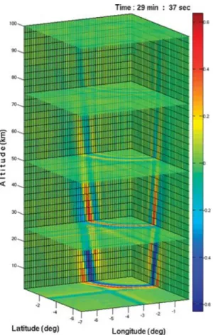 Figure 4. Vertical component of atmospheric normalized velocity ( v √ ρ 0 , [m s −1