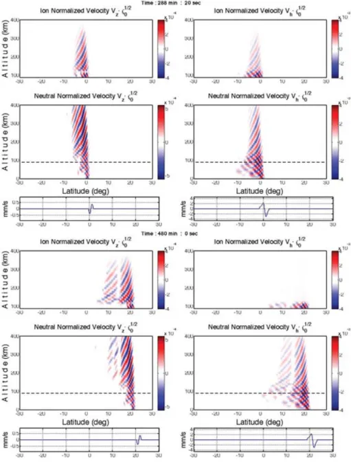 Figure 5. Neutral and ion normalized velocity (v √ ρ 0 , [m s −1 