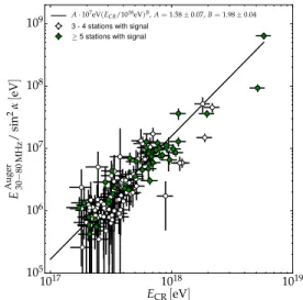 FIG. 2: Corrected radio energy as a function of the pri- pri-mary energy.