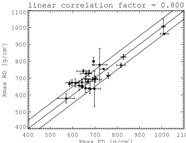 FIG. 5: Reconstructed X max with the radio method as a function of the FD measurements, the middle line accounts for a one-to-one correlation and the others account for a deviation of ±50 g/cm 2 .