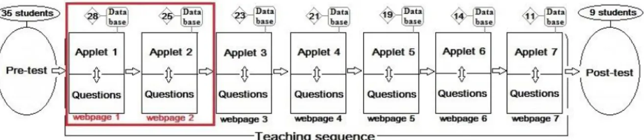 Figure 1: Structure of the teaching sequence design and its trial
