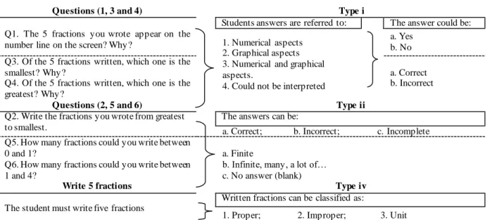 Figure 5: Scheme to characterize the questions of the second stage