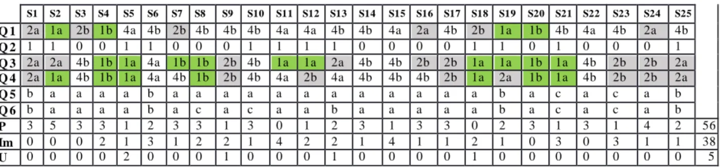 Table 2: Characterizations of students’ answers in the second stage  