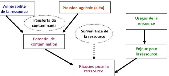 Figure 1. Modèle conceptuel d'évaluation des risques agro-environnementaux pour la ressource en     eau    (Macary, 2013, d'après CORPEN, 2003) 