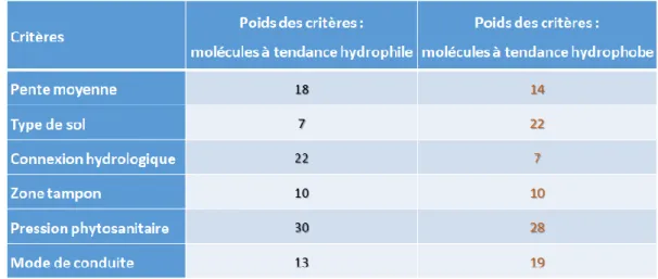 Figure 4. Pondération des critères suivant la nature des molécules  5.  Résultats obtenus  