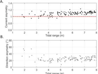 Fig. 4: A. Current asymmetry coefficient (with red line a = 1); B. Direction  asymmetry 