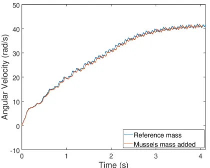 Figure 10: Rotor angular velocity according to time comparison between case #5 (unchanged mass) in blue and #6 (supplementary mussel mass) in red