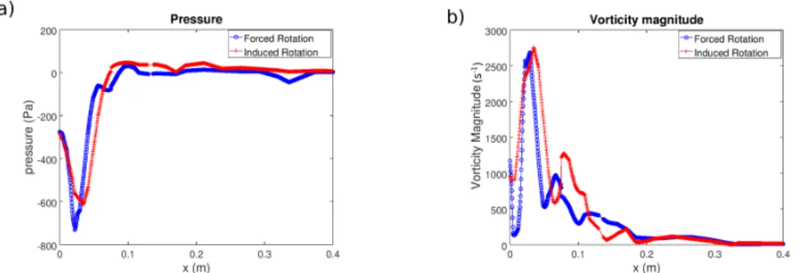 Figure 4: Flow characteristics in the wake for forced (blue circles) and induced (red crosses) rotation: a) Pressure b) Vorticity magnitude