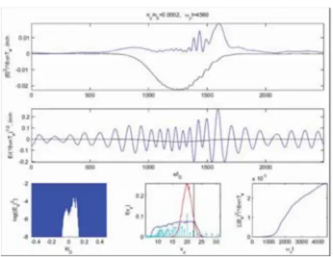 FIGURE 1. Beam instability in a plasma with one density well : proﬁles of wave energy, electric ﬁeld and density at ω p t = 4500.