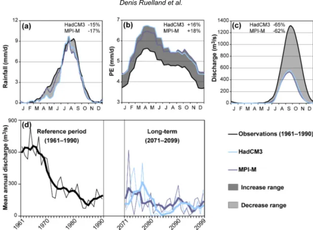 Fig. 4 Future climatic and hydrological trends in the long term (2071–2099) over the catchment:  