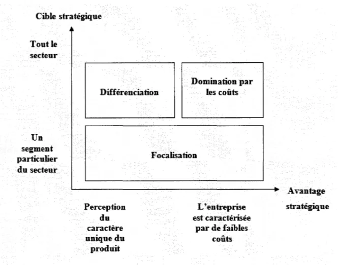 Figure 1:  Modélisation de la stratégie de Porter (1980)  Cible stratégique  Toufle  secteur  Ua  segment  particulier  du secteur  Différenciation  Dominationpa.r les coûts F ocalisatioa  Perception