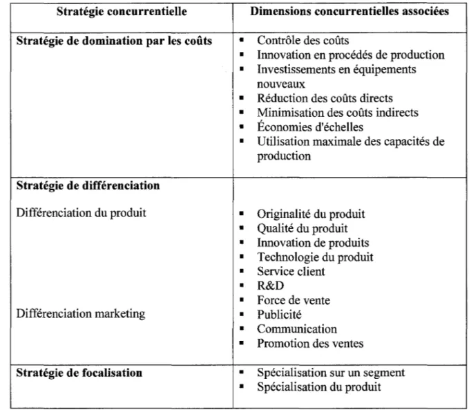 Tableau 1:  Association des dimensions concurrentielles aux trois stratégies concurrentielles  de Porter (1980) 
