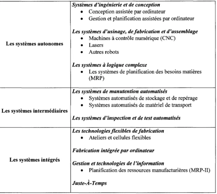 Tableau 2: Le modèle de classification des technologies de Small et Yassin (2003) 