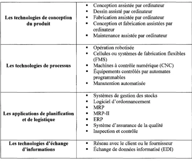 Tableau 3: Le modèle de classification des technologies de Kotha et Swamidass (2000) 
