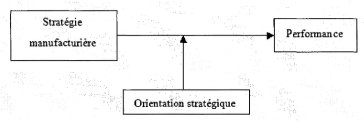 Figure  3:  L'alignement sous forme de modération  Stratégie  ..  Performance  manufa.cturière  ~&#34;&#34;  pc  1  Orientadon stra.tégique  1 