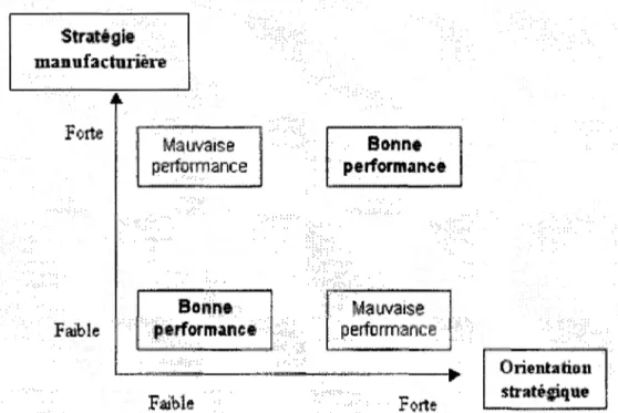 Figure 5: L'alignement sous forme d'association  Stratégie  manufacturière  Jo,  Forte  Mali\laise  performance  Bonne  Faible  performance  F~ble  Bonne  performance Mali\laise performance  ..