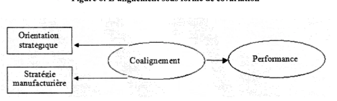 Figure 6:  L'alignement sous forme de covariation 