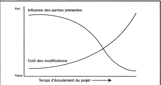 Figure  2-2.  Influence des parties prenantes en fonction du temps (source: Project Management  Institut,  2004)