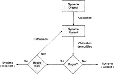 FIG.  2.3 - Aperçu visuel de la technique d'abstraction 