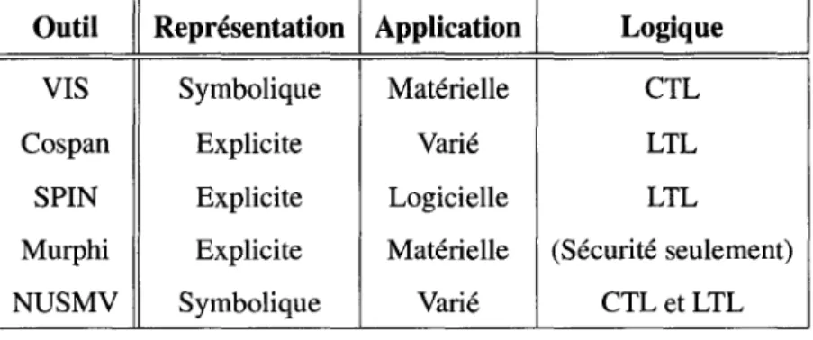 TAB.  2.1- Quelques outils et leur portée respective d'origine  Outil  Représentation  Application  Logique 