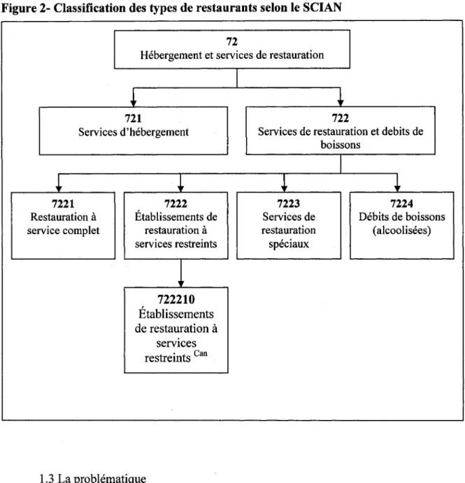 Figure 2- Classification des types de restaurants selon le SCIAN  72 