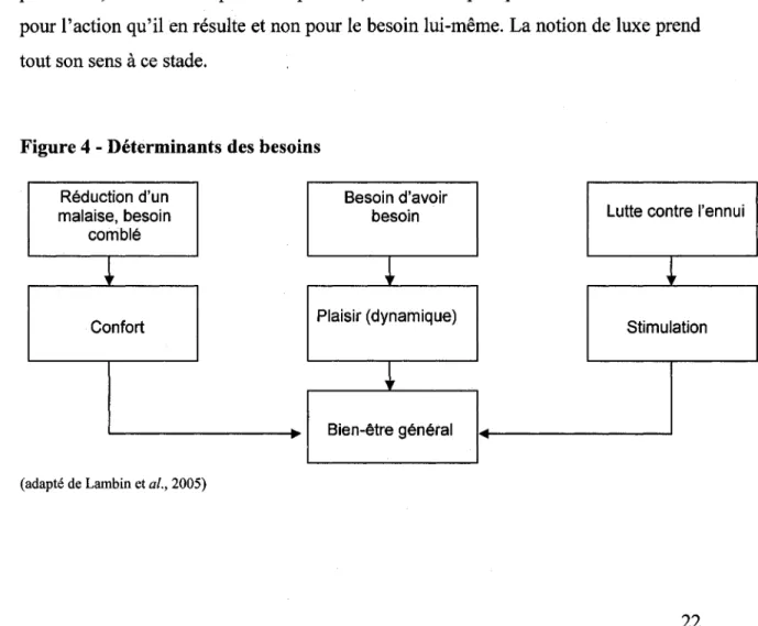 Figure 4 - Déterminants des besoins 